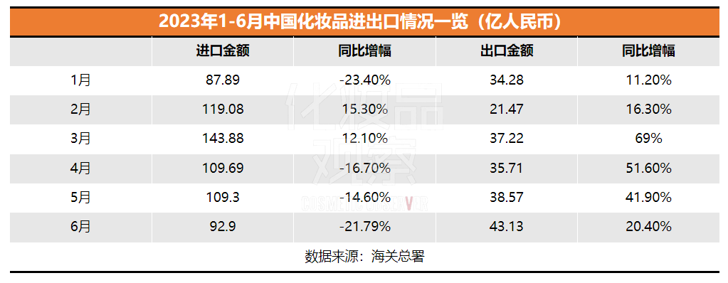 2023上半年國貨美妝在海外賣了209億！