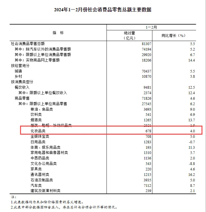 2024年1月至2月化妝品零售額創(chuàng)新高！
