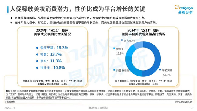 天貓美妝雙11爆發(fā)：珀萊雅持續(xù)領(lǐng)先，高端奢美增長近30%