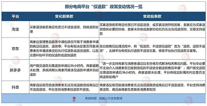 備受美妝商家苦惱的“僅退款”功能將正式落幕！